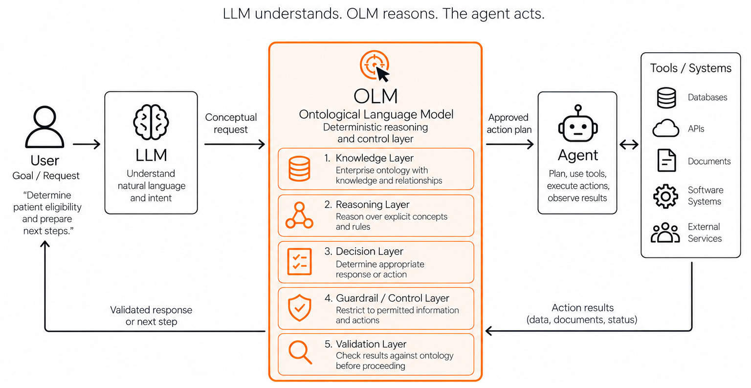 OLM and LLM hybrid architecture