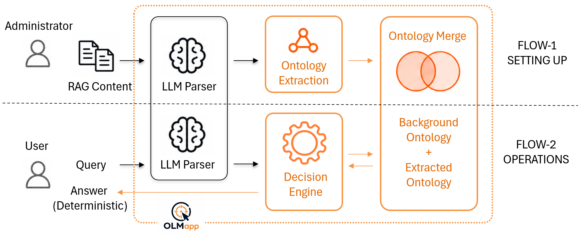 OLM and LLM hybrid architecture